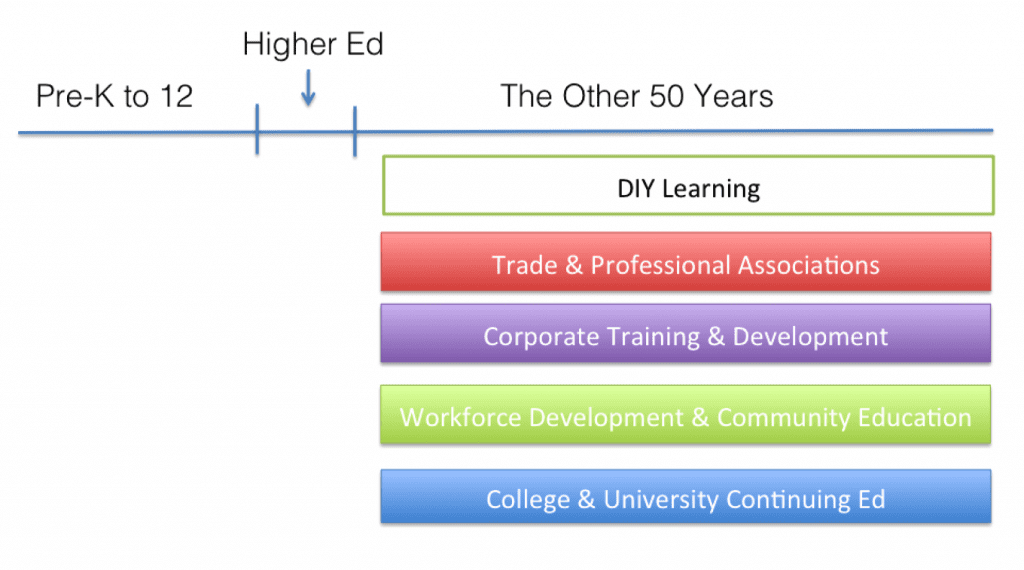 Leading Learning The Other 50 Years