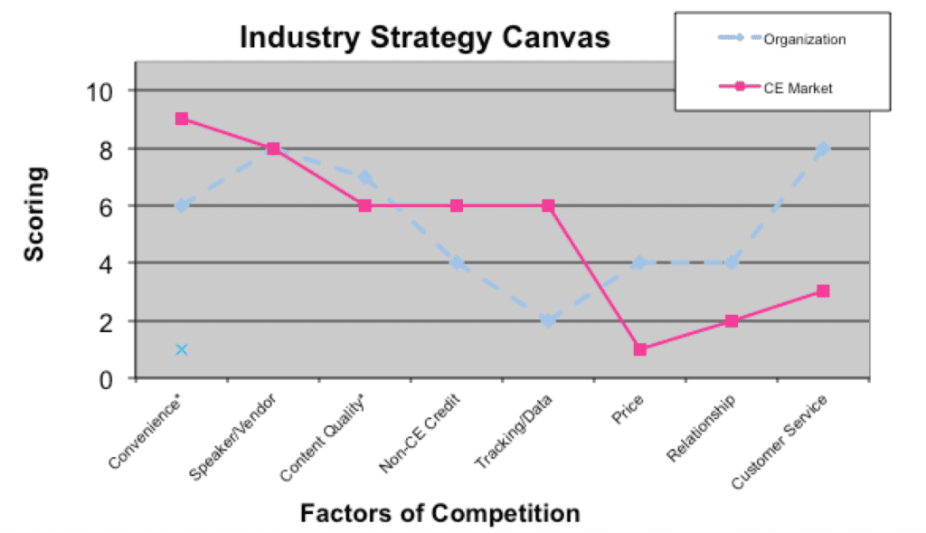an example strategy canvas for the CE market showing typical factors organizations compete on (e.g., price and quality of content) and how one particular organization diverges from the industry focus