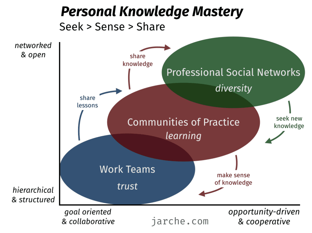 Graphic of Personal Knowledge Mastery Framework - PKM - Harold Jarche