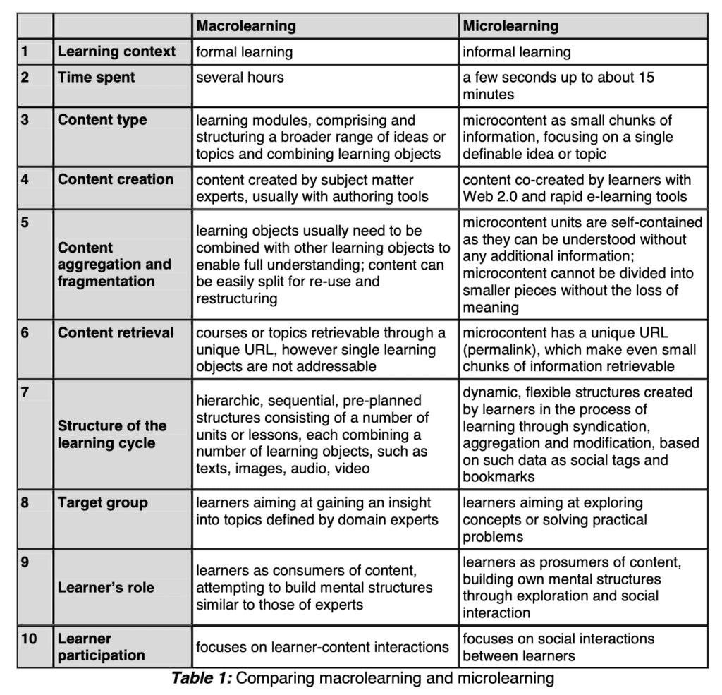Microlearning vs macrolearning table