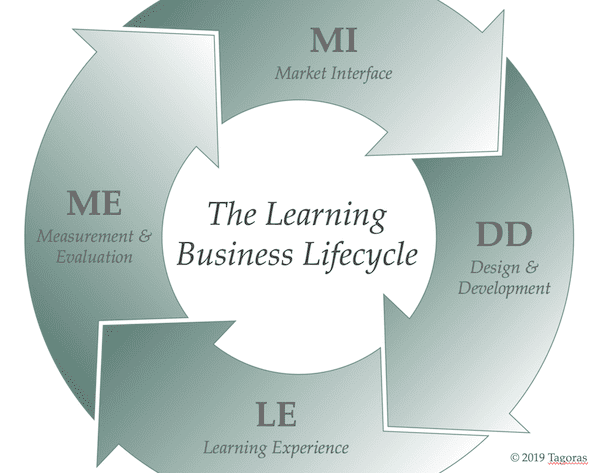 Learning Business Lifecycle graphic