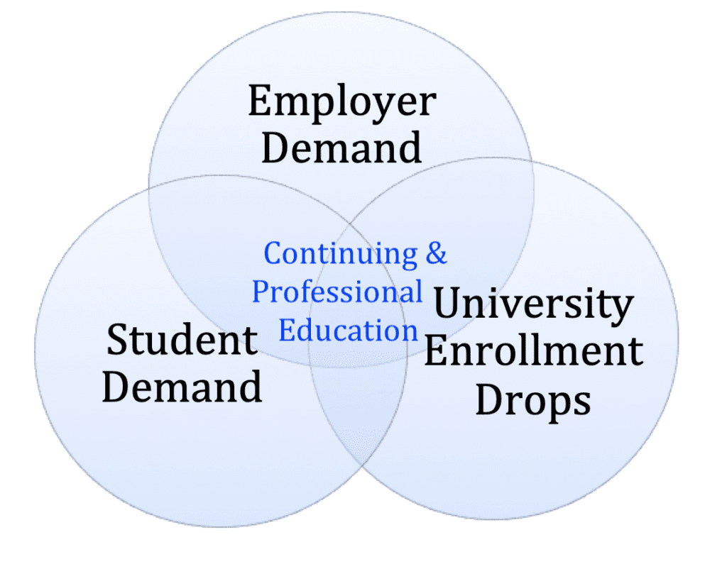 3 changes impacting continuing and professional education 