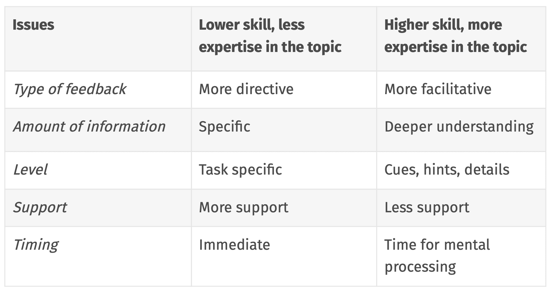 For those less skilled in a topic, feedback that's more directive, specific, supportive, and immediate tends to be helpful. For those with more expertise in a topic, feedback that's more facilitative, that supports deeper understanding, that provides cues and hints, and allows for time for mental process tends to be more helpful.