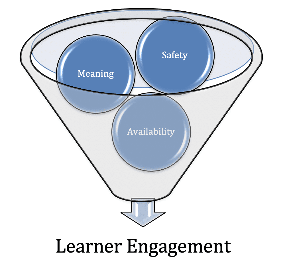 meaning, safety, and availability shown as three balls entering the top of a funnel, with learner engagement coming out the end of the funnel
