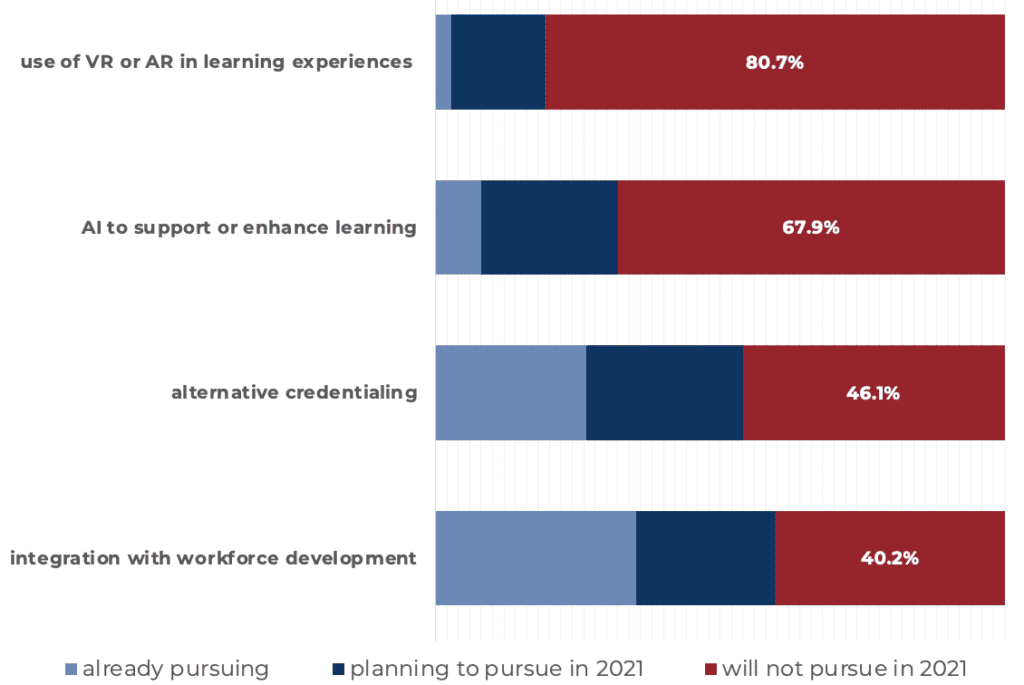 four areas most learning businesses aren't pursuing