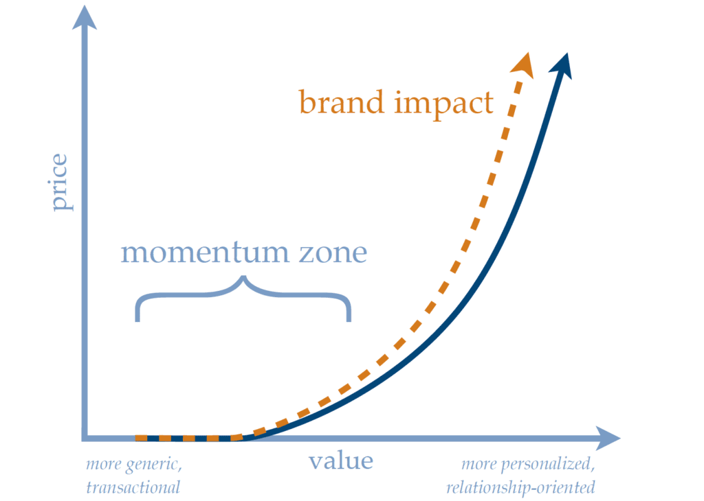 The Value Ramp tool shows the fundamental connection between value and price.