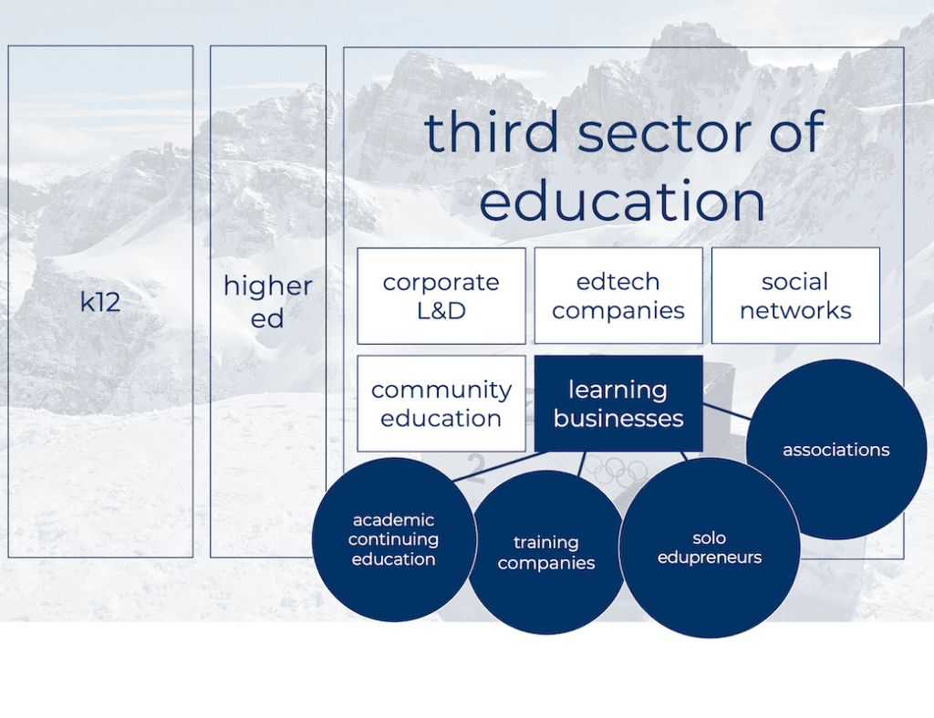 The third sector of education serves learners after they complete K-12 education (the first sector) and, for some, higher education (the second sector). It is made up of corporate L&D, edtech companies, social networks, community education, and (our favorite) learning businesses.