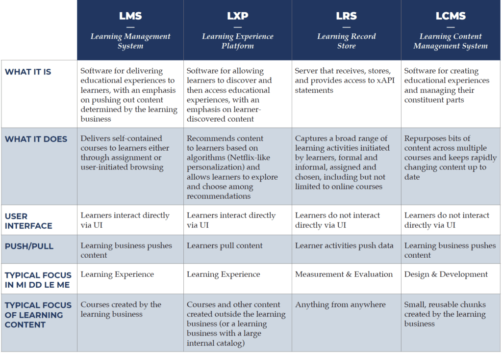 LMS vs LXP vs LRS vs LCM chart