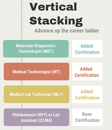 Vertical stacking of credentials can help learners advance up the career ladder, as in this example from AMT.