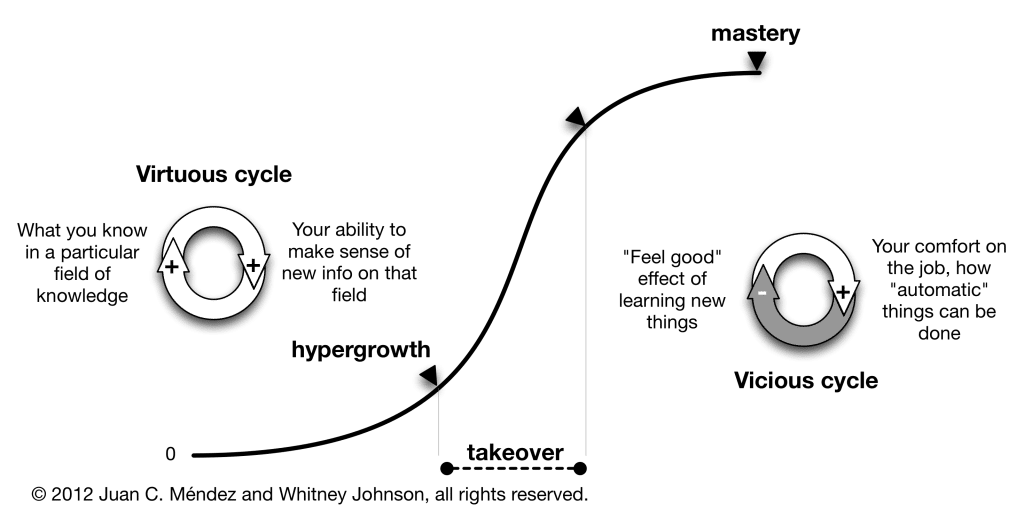 graphic of the S Curve of Learning showing the virtuous cycle, vicious cycle, hypergrowth, takeover, and mastery (Whitney Johnson "Smart Growth")