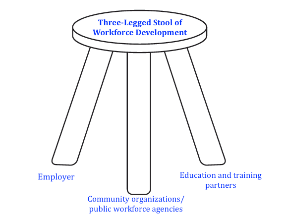 the three-legged stool of workforce development: employers, community organizations and public workforce agencies, and education and training partners