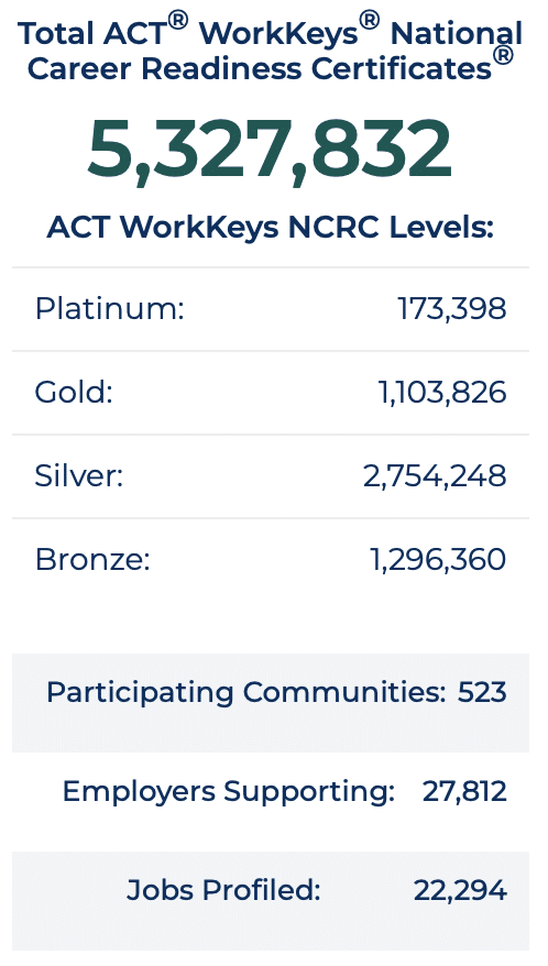 Graphic of Total ACT® WorkKeys® National Career Readiness Certificates®