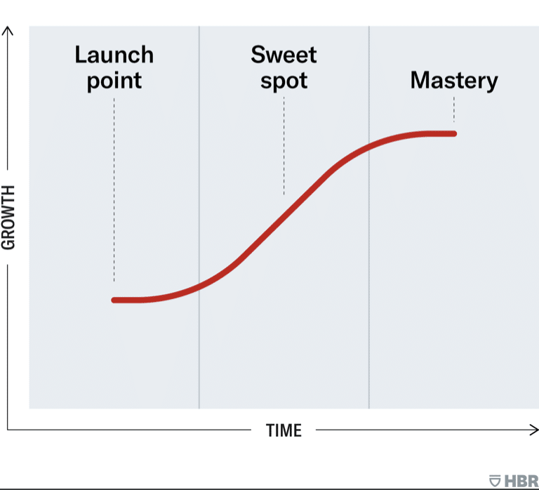 graphic of S curve of learning: launch point, sweet spot, and mastery (Whitney Johnson "Smart Growth")