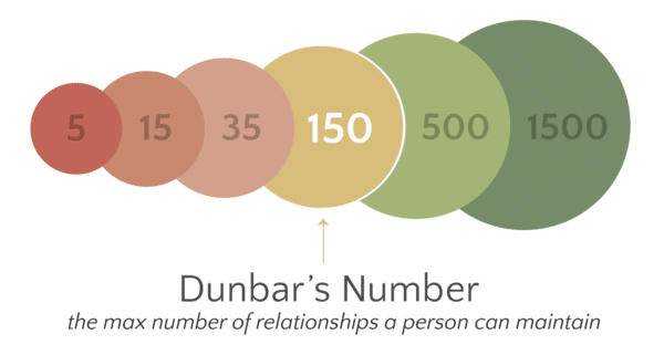 According to Dunbar's number, 150 is the maximum number of relationships a person can maintain.