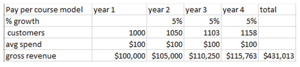 An Excel table showing a pay-per-course model over 4 years. In year 1, 1,000 customers spend an average of $100 for a total of $100K gross revenue. Assuming 5% growth in the number of customers in years 2, 3, and 4, the total gross revenue for 4 years is $431,013.
