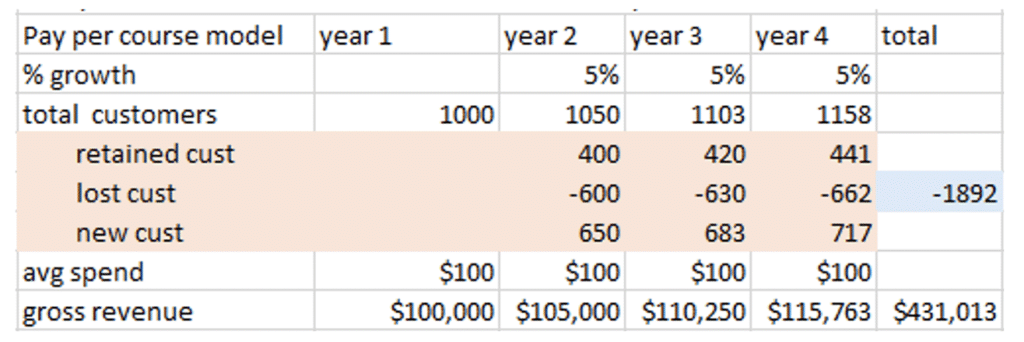 An Excel table showing a pay-per-course model over 4 years. In year 1, 1,000 customers spend an average of $100 for a total of $100K gross revenue. 5% growth in the number of customers is assumed for years 2, 3, and 4, but it's assumed that 40% of customers return each year and 60% won't. As with the previous table, the total gross revenue for 4 years is still $431,013. 