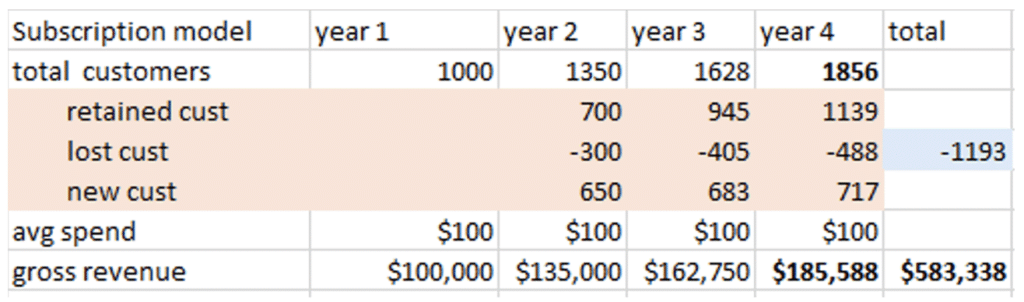 An Excel table showing a subscription model over 4 years. In year 1, 100 customers spend an average of $100 for a total of $100K gross revenue. 5% growth in the number of customers is assumed for years 2, 3, and 4, and it's assumed that 70% of customers return each year because of the automatic recurring billing. The total gross revenue for 4 years is $583,338, which is significantly higher than the $431,013 projected in the pay-per-course model.