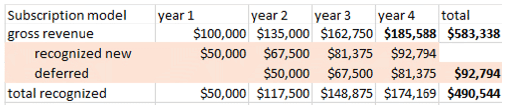 An Excel table showing a subscription model over 4 years, but showing deferred revenue. The total recognized revenue for 4 years is $5490,544.