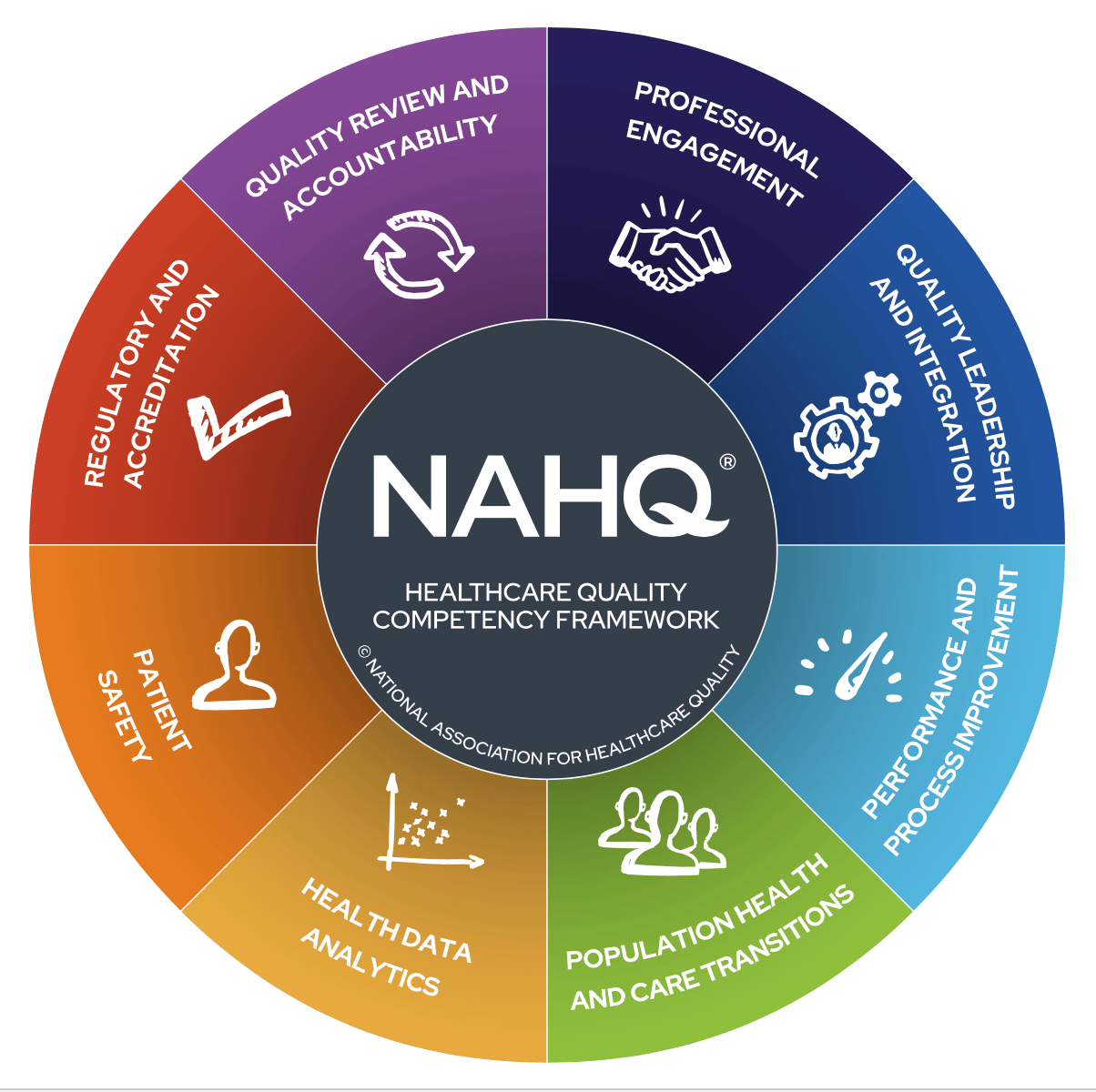 NAHQ Healthcare Quality Competency Framework graphic