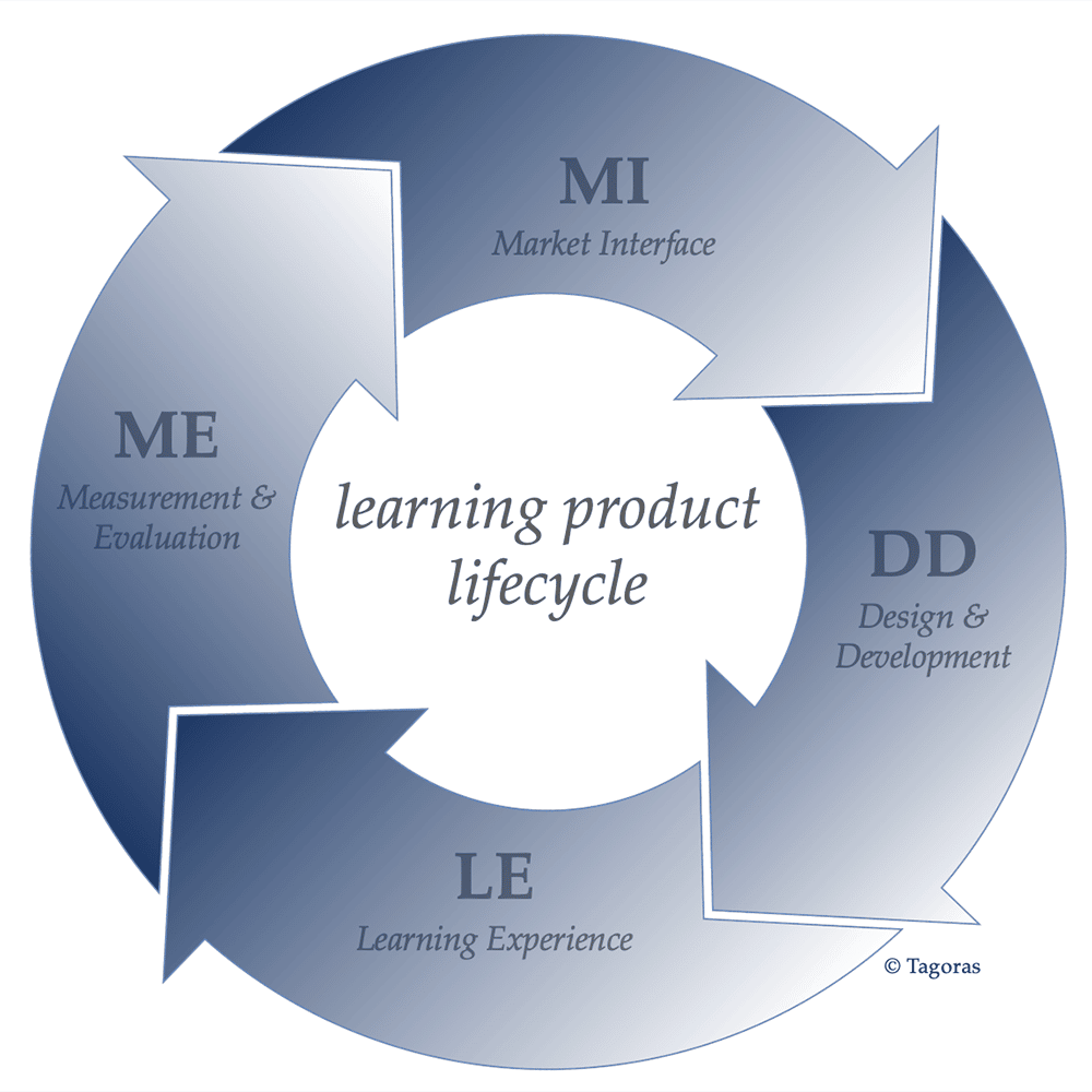 MIDDLE ME learning product lifecycle visual showing 4 phases in a circle with arrows leading from one phase to next: Market Interface (MI), Design & Development (DD), Learning Experience (LE), and Measurement & Evaluation (ME)