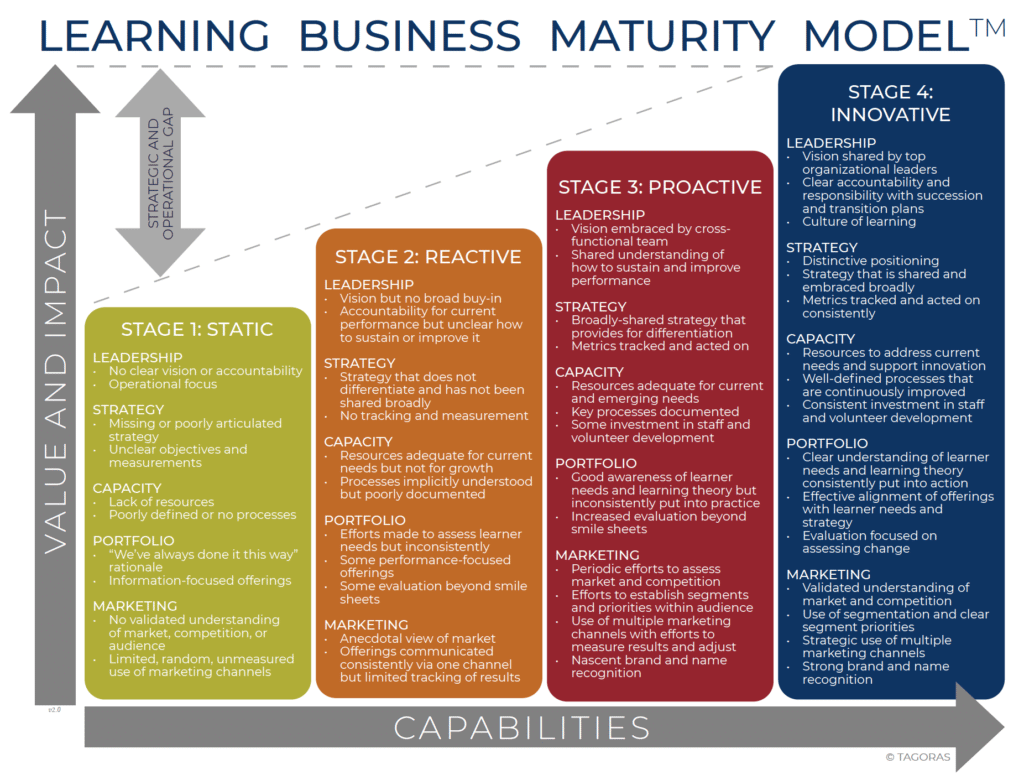The Learning Business Maturity Model spans four stages of maturity (Stage 1: Static, Stage 2: Reactive, Stage 3: Proactive, and Stage 4: Innovative). In each stage, maturity is gauged according to characteristics and performance in five domains (Leadership, Strategy, Capacity, Marketing, and Portfolio).