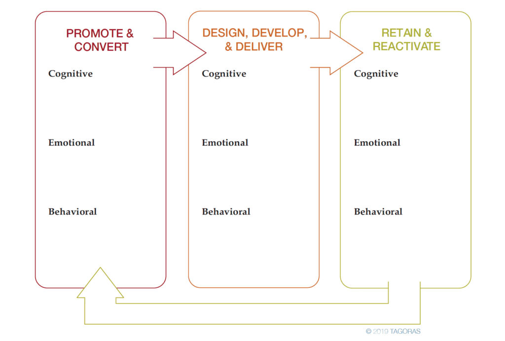 Learner Engagement Loop with three boxes: the first labeled "Promote & Convert," the second "Design, Develop, & Deliver," and the third "Retain & Reactivate." There are areas linking each box to the next, and an arrow from the third box back to the first to suggest the cyclical (or loop) nature of the engagement process. In each of the three boxes, there is space to write under three headings: cognitive, emotional, and behavioral.