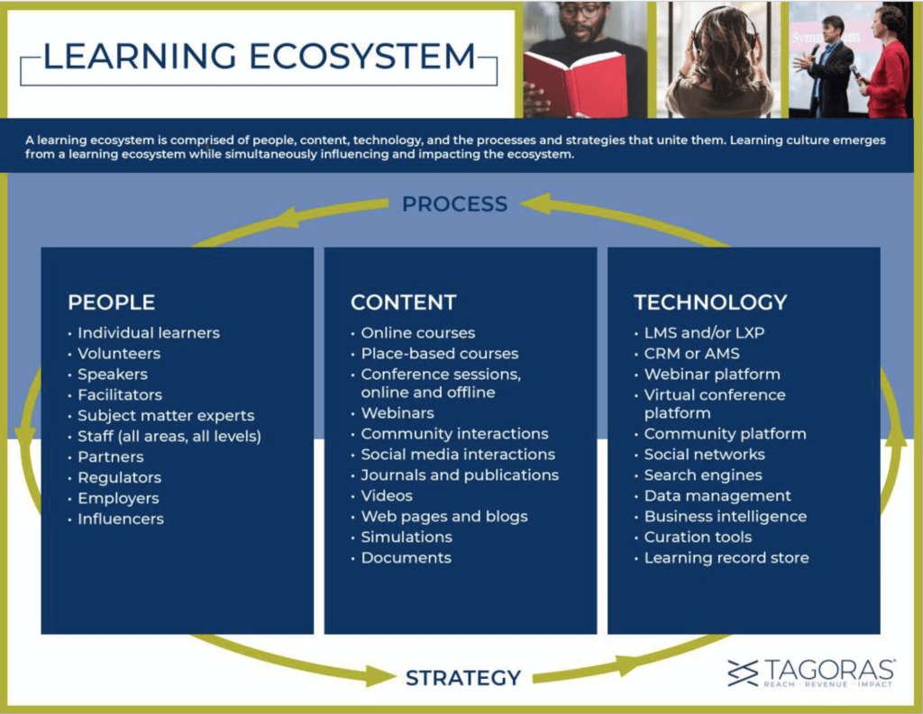 The Learning Ecosystem snapshot from Tagoras has three boxes: one for People, one for Content, and one for Technology. A circle of arrows around the boxes indicate Process and Strategy.