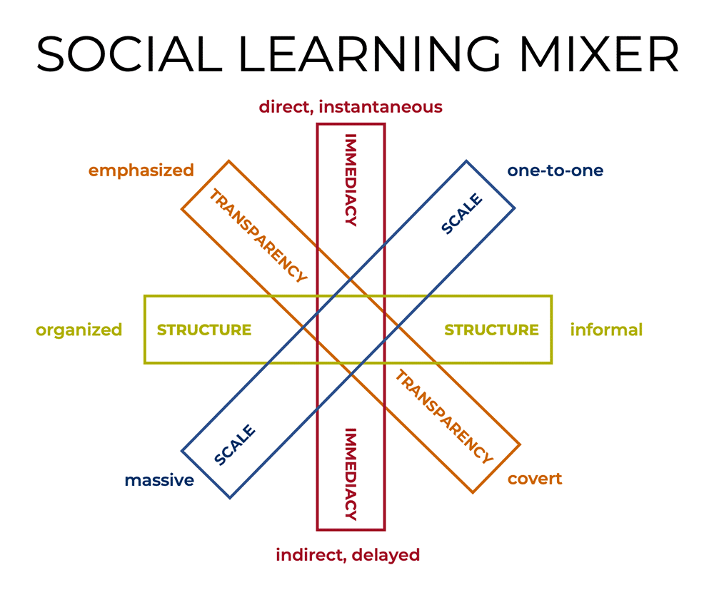 Social Learning Mixer. Asterisk formed by four dimensions of social learning: immediacy, scale, structure, and transparency.
