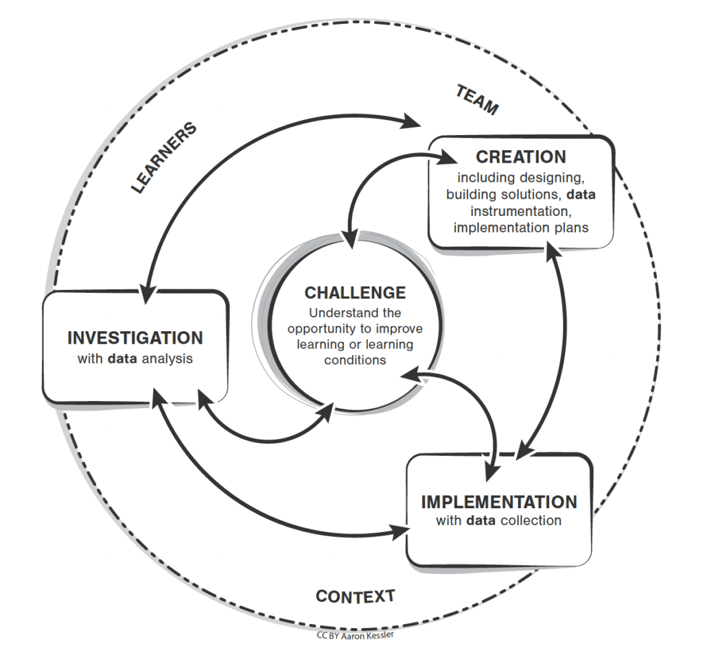 The Learning Engineering Process Model visual shows a circle labeled "challenge" in the center. Arrows point from the challenge to three boxes: "creation," "implementation," and "investigation." Learners, team, and context are in a large circle that encompasses the boxes and the smaller challenge circle.