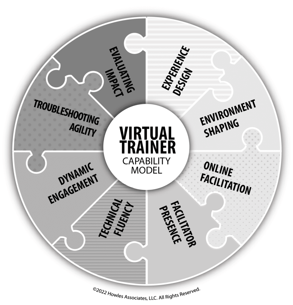 Virtual Trainer Capability Model with eight puzzle pieces forming a circle. The pieces are labeled Experience Design, Environment Shaping, Online Facilitation, Facility Presence, Technical Fluency, Dynamic Engagement, Troubleshooting Agility, and Evaluating Impact. (c) 2022 Howles Associates. All rights reserved.