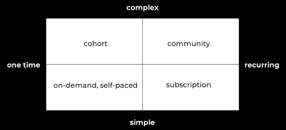 A double-axis chart can bee used for portfolio assessment. One axis can be for a continuum from one-time offerings to recurring experiences. The other can cover the continuum from simple to complex learning offerings. A cohort might fall in the one-time/complex quadrant, a community might be in the recurring/complex quadrant, a subscription could be in the simple/recurring quadrant, and on-demand, self-paced e-learning might be in the simple/one-time quadrant.