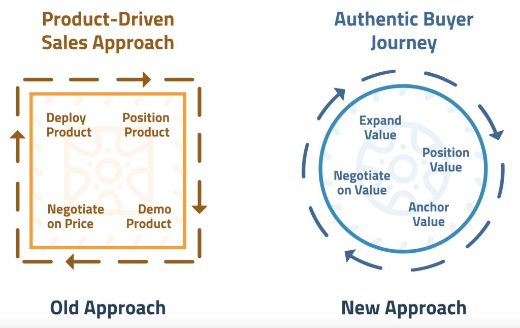 Product-driven sales approaches are old and ineffective. An authentic buyer journey yields better results.