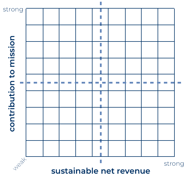 Four-quadrant Mission-Margin Matrix showing contribution to mission on the vertical axis and sustainable net revenue on the horizontal axis.